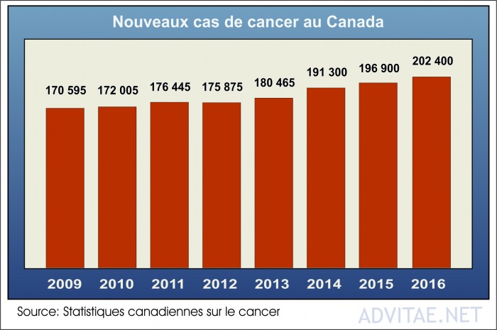Le nombre de cas de cancer ne cesse de crotre malgr les sommes toujours plus importantes investies en science mdicale.