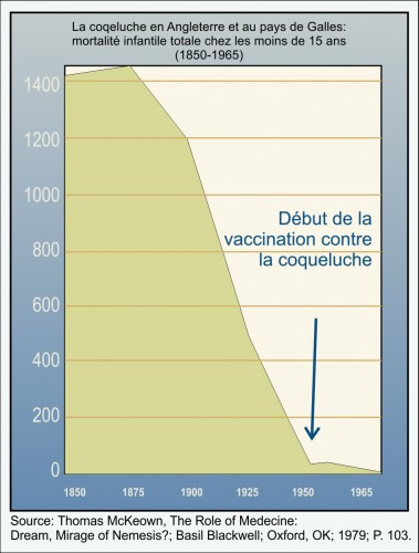 Graphique incidence coqueluche au Royaume-Uni avant et après vaccination Graphique incidence coqueluche au Royaume-Uni avant et après vaccination