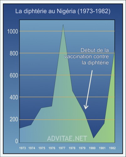 Graphique incidence diphtérie après vaccination au Nigeria Graphique incidence diphtérie après vaccination au Nigeria