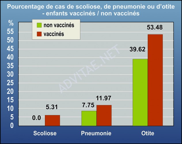 Graphique 2 cas de maladies vaccinées / non vaccinés Graphique 2 cas de maladies vaccinées / non vaccinés