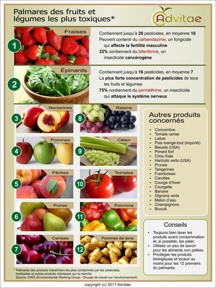 Les fruits et lgumes les plus contamins et les plus toxiques (cliquez sur l'image pour affihcer au format rel)