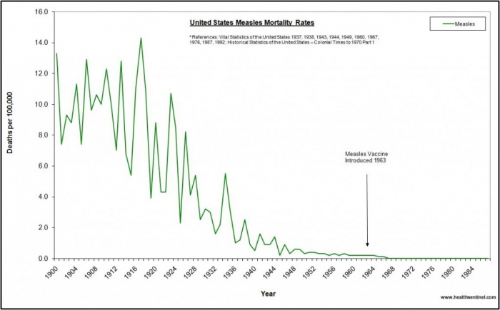 Les dcs dus  la rougeole taient pratiquement inexistants avant l'introduction du vaccin. (src: https://www.globalresearch.ca/)