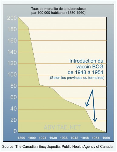 Graphique incidence tuberculose canada après campagne de vaccination Graphique incidence tuberculose canada après campagne de vaccination