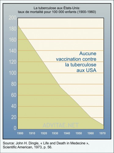 Graphique incidence de la tuberculose après vaccination aux Etats-Unis Graphique incidence de la tuberculose après vaccination aux Etats-Unis